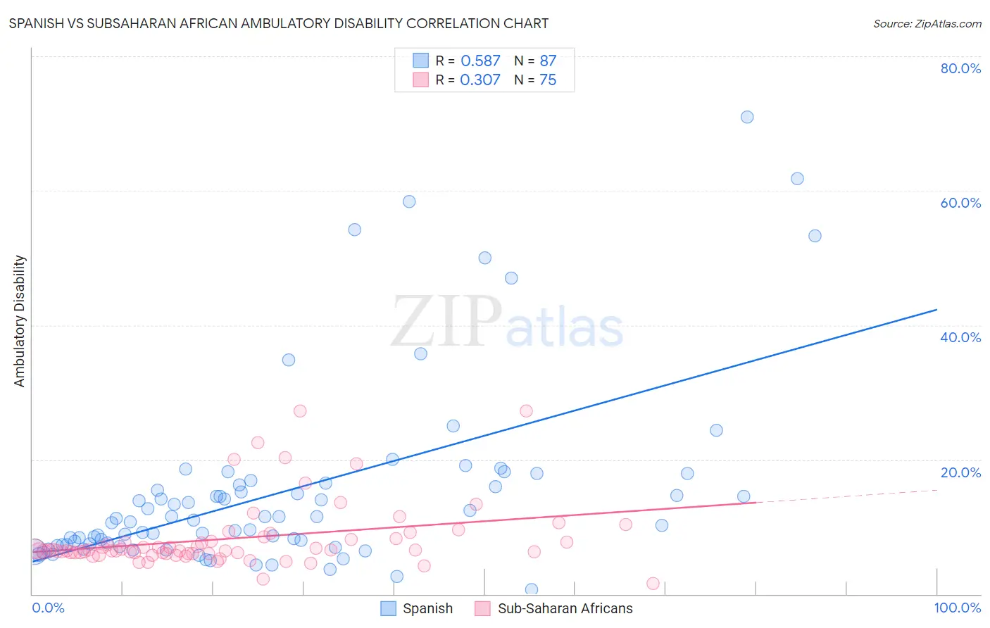 Spanish vs Subsaharan African Ambulatory Disability