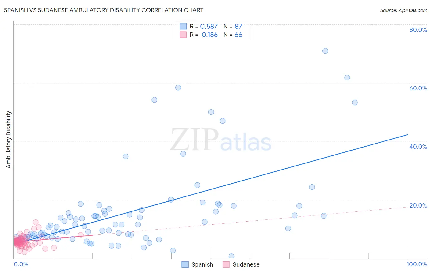 Spanish vs Sudanese Ambulatory Disability