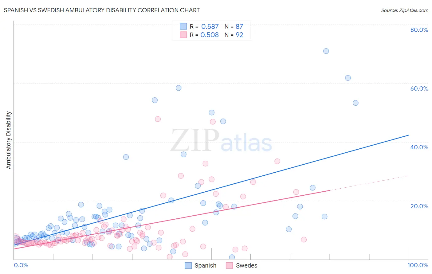 Spanish vs Swedish Ambulatory Disability