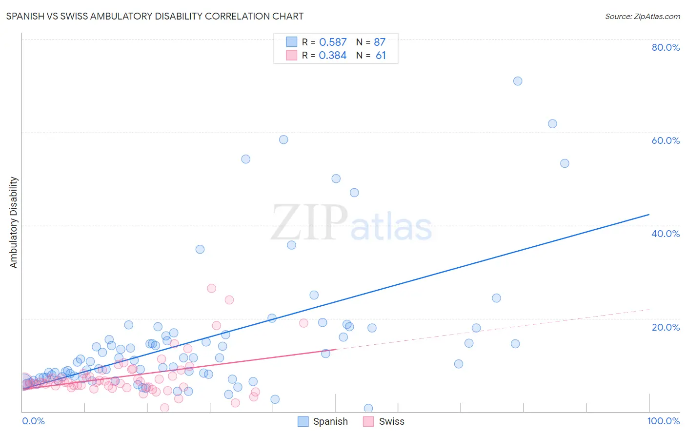 Spanish vs Swiss Ambulatory Disability