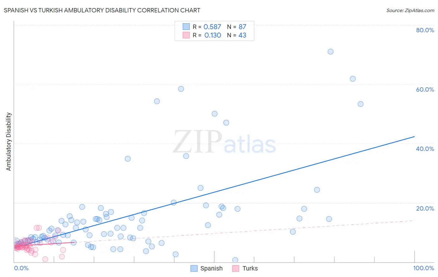 Spanish vs Turkish Ambulatory Disability