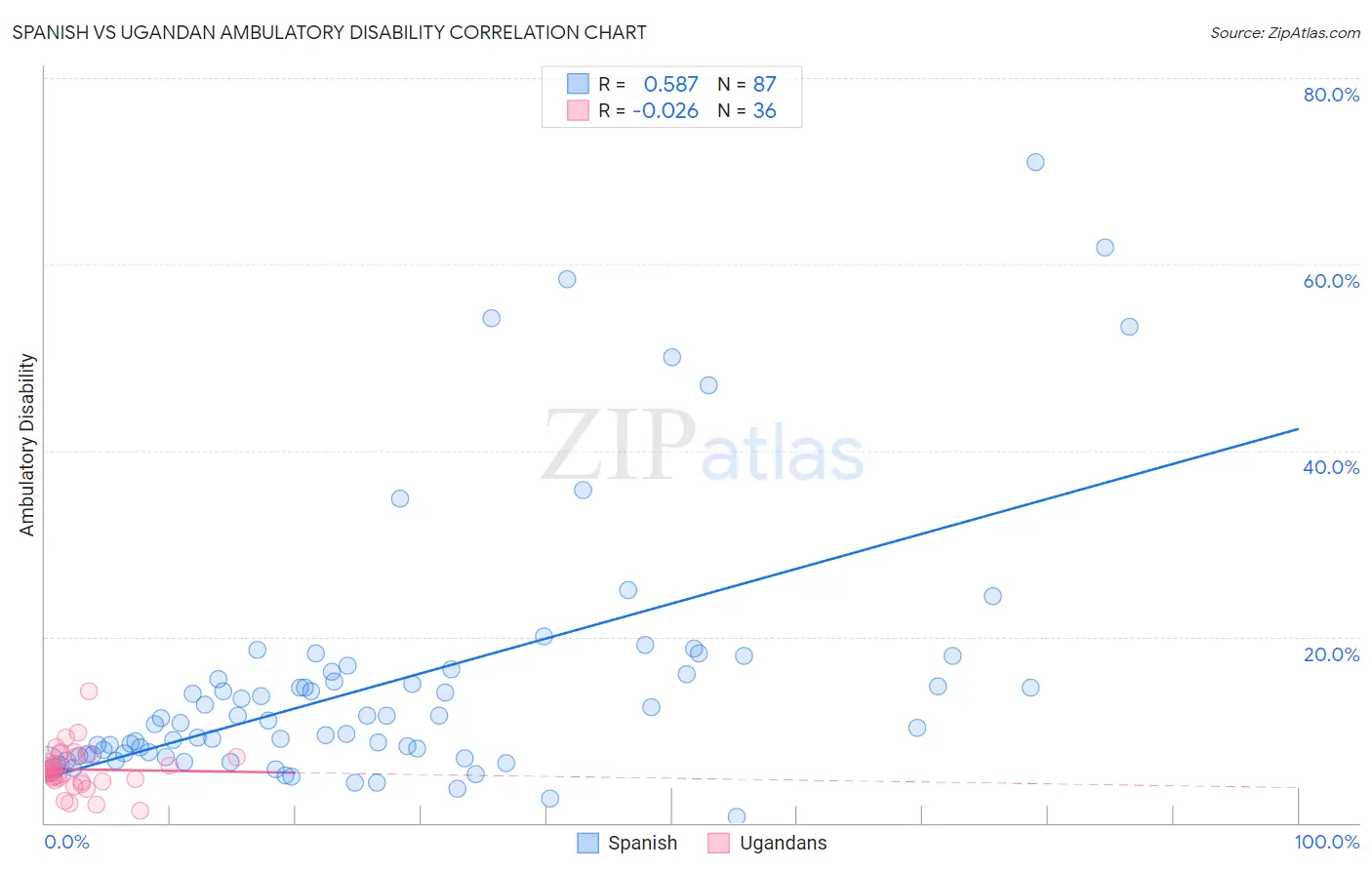 Spanish vs Ugandan Ambulatory Disability