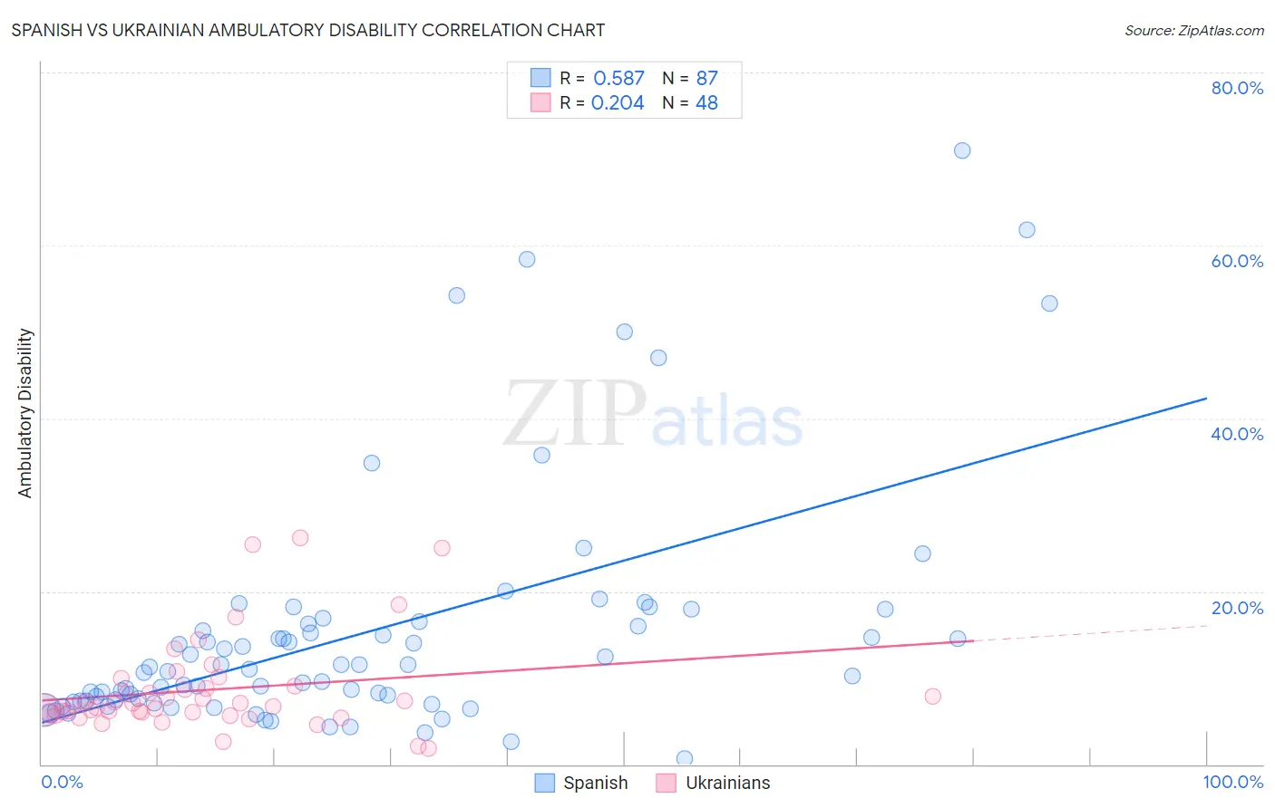 Spanish vs Ukrainian Ambulatory Disability