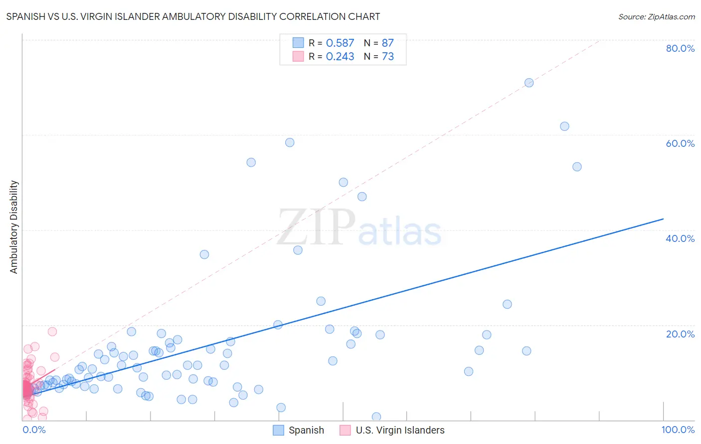 Spanish vs U.S. Virgin Islander Ambulatory Disability