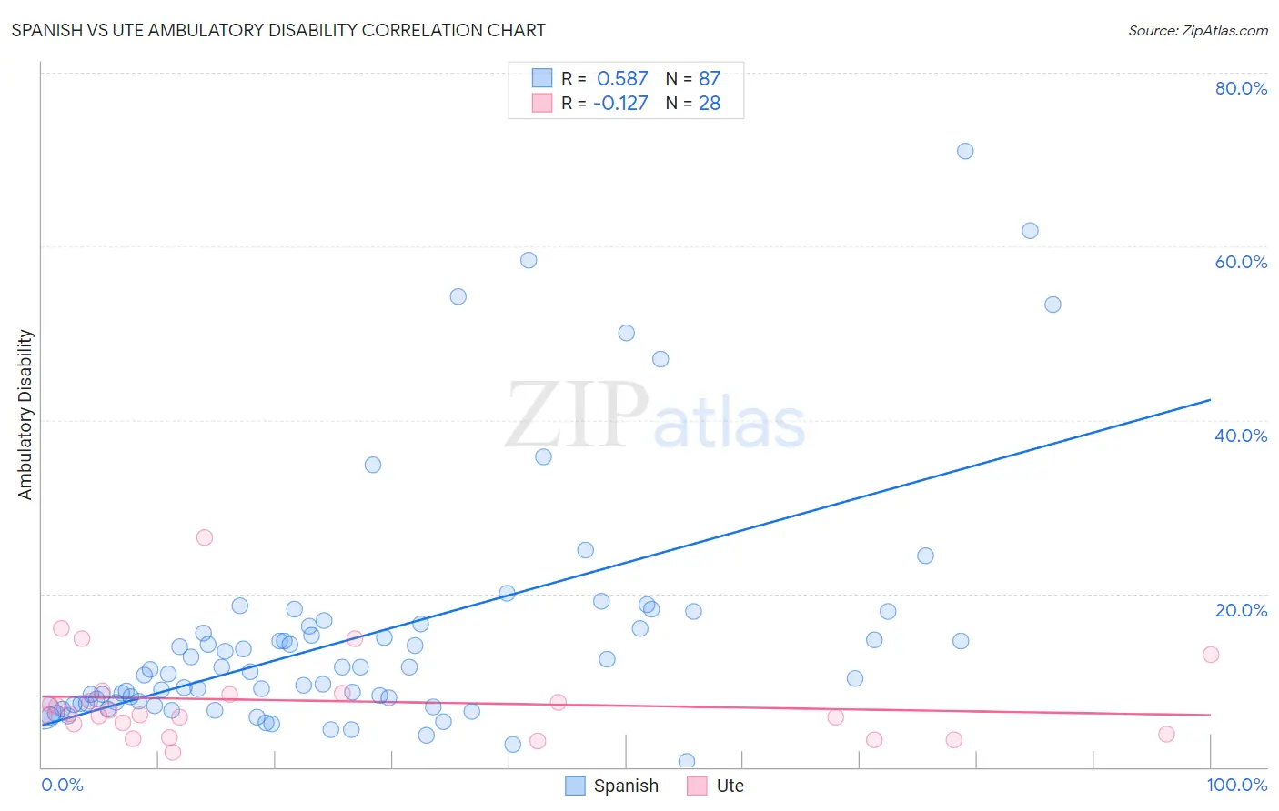 Spanish vs Ute Ambulatory Disability