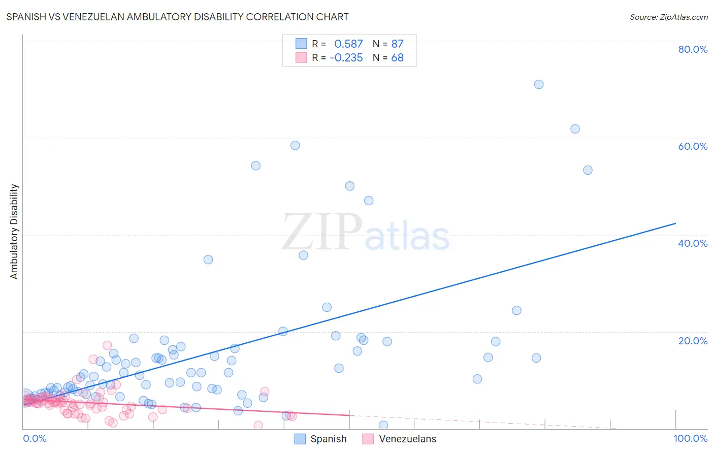 Spanish vs Venezuelan Ambulatory Disability