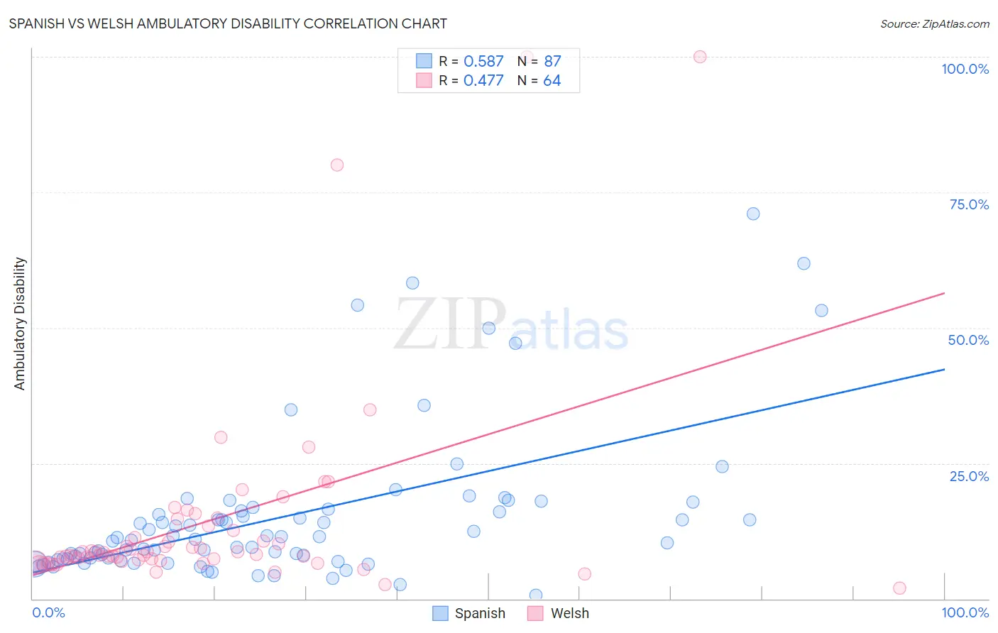 Spanish vs Welsh Ambulatory Disability