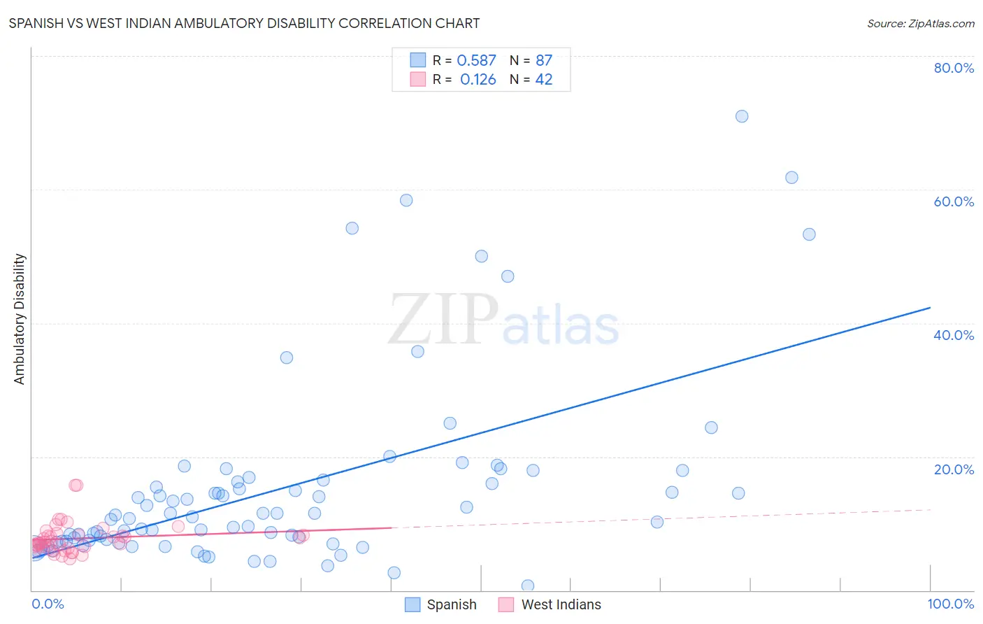 Spanish vs West Indian Ambulatory Disability