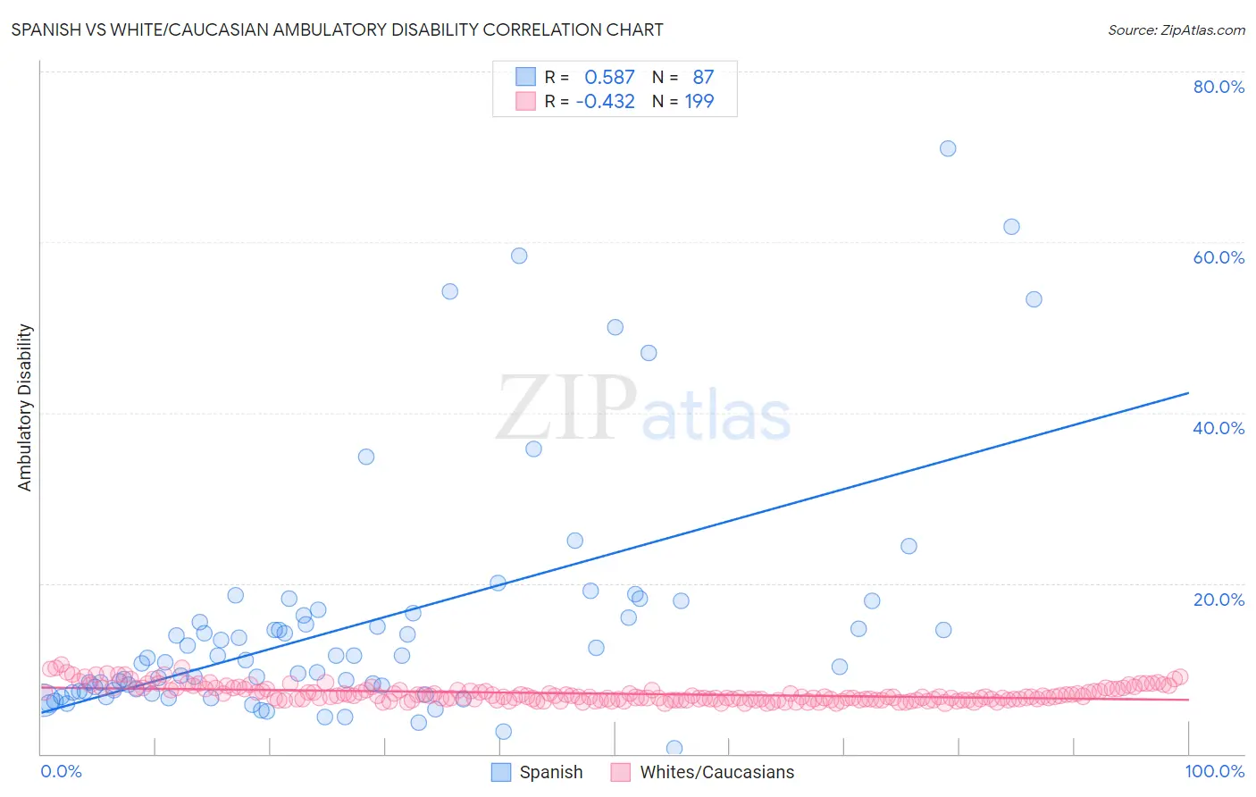 Spanish vs White/Caucasian Ambulatory Disability