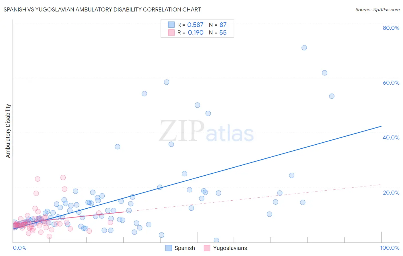 Spanish vs Yugoslavian Ambulatory Disability