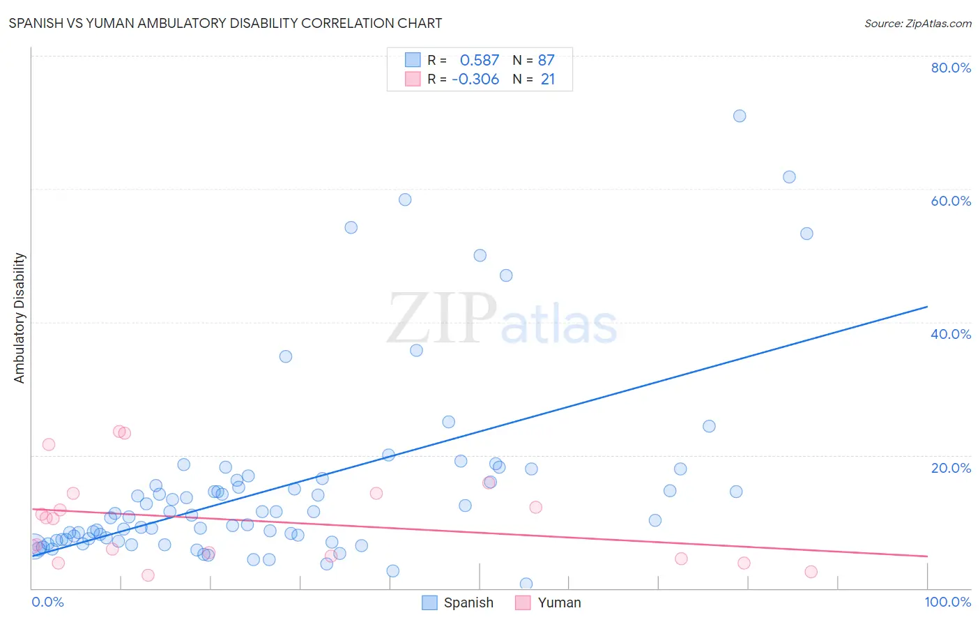 Spanish vs Yuman Ambulatory Disability