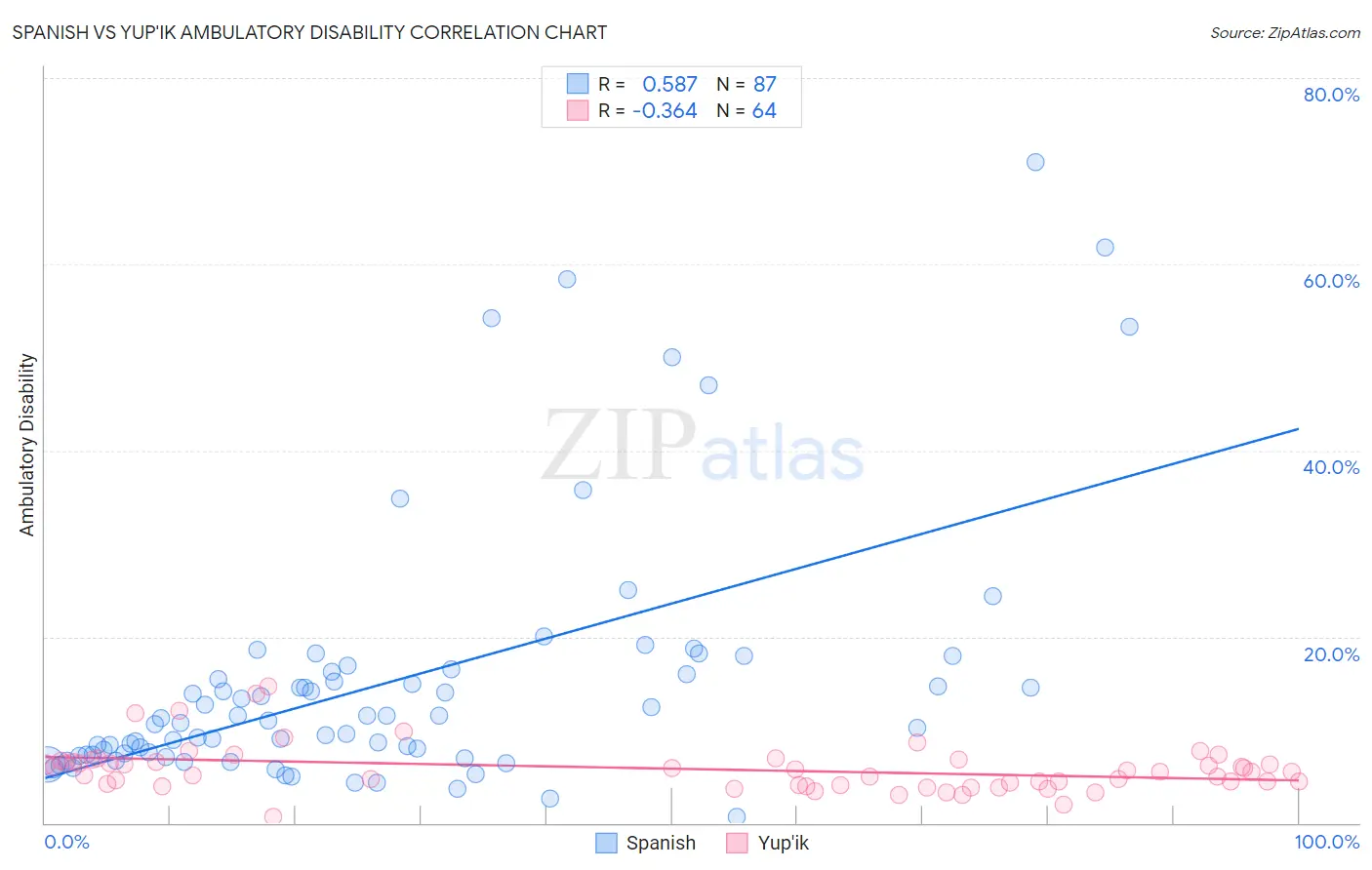 Spanish vs Yup'ik Ambulatory Disability