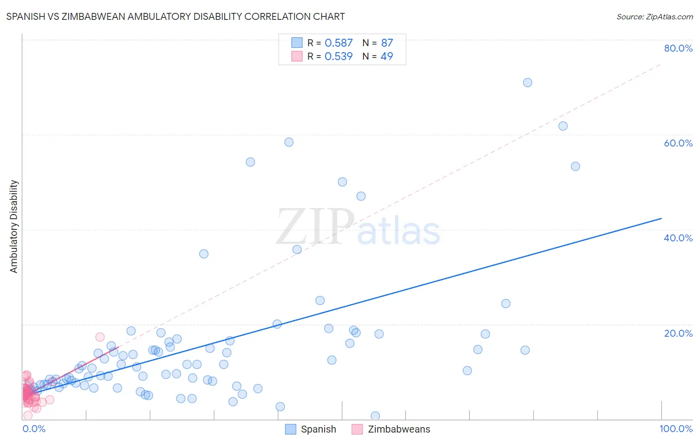 Spanish vs Zimbabwean Ambulatory Disability