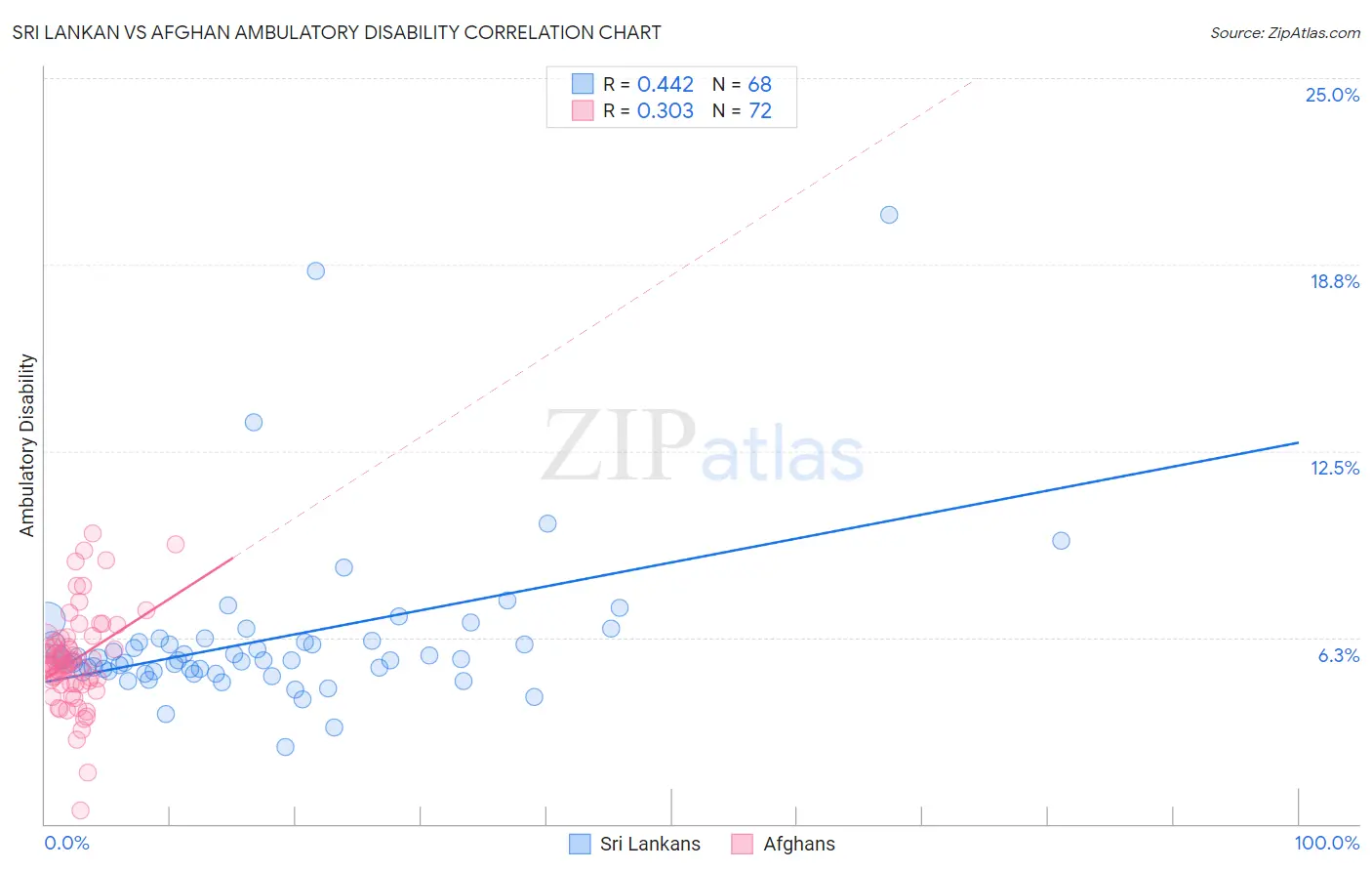 Sri Lankan vs Afghan Ambulatory Disability