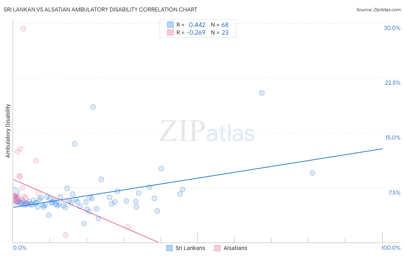 Sri Lankan vs Alsatian Ambulatory Disability