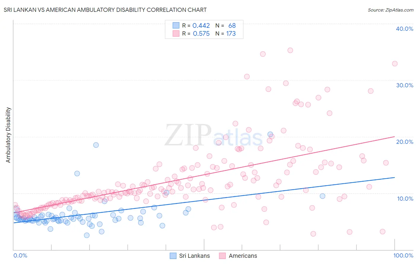 Sri Lankan vs American Ambulatory Disability