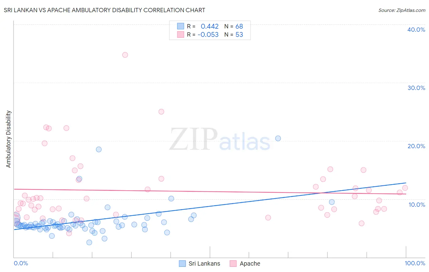 Sri Lankan vs Apache Ambulatory Disability
