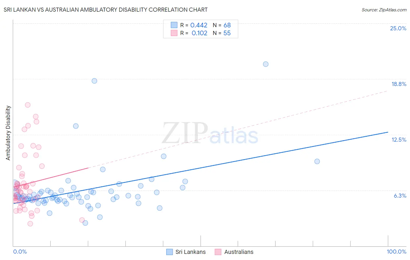 Sri Lankan vs Australian Ambulatory Disability