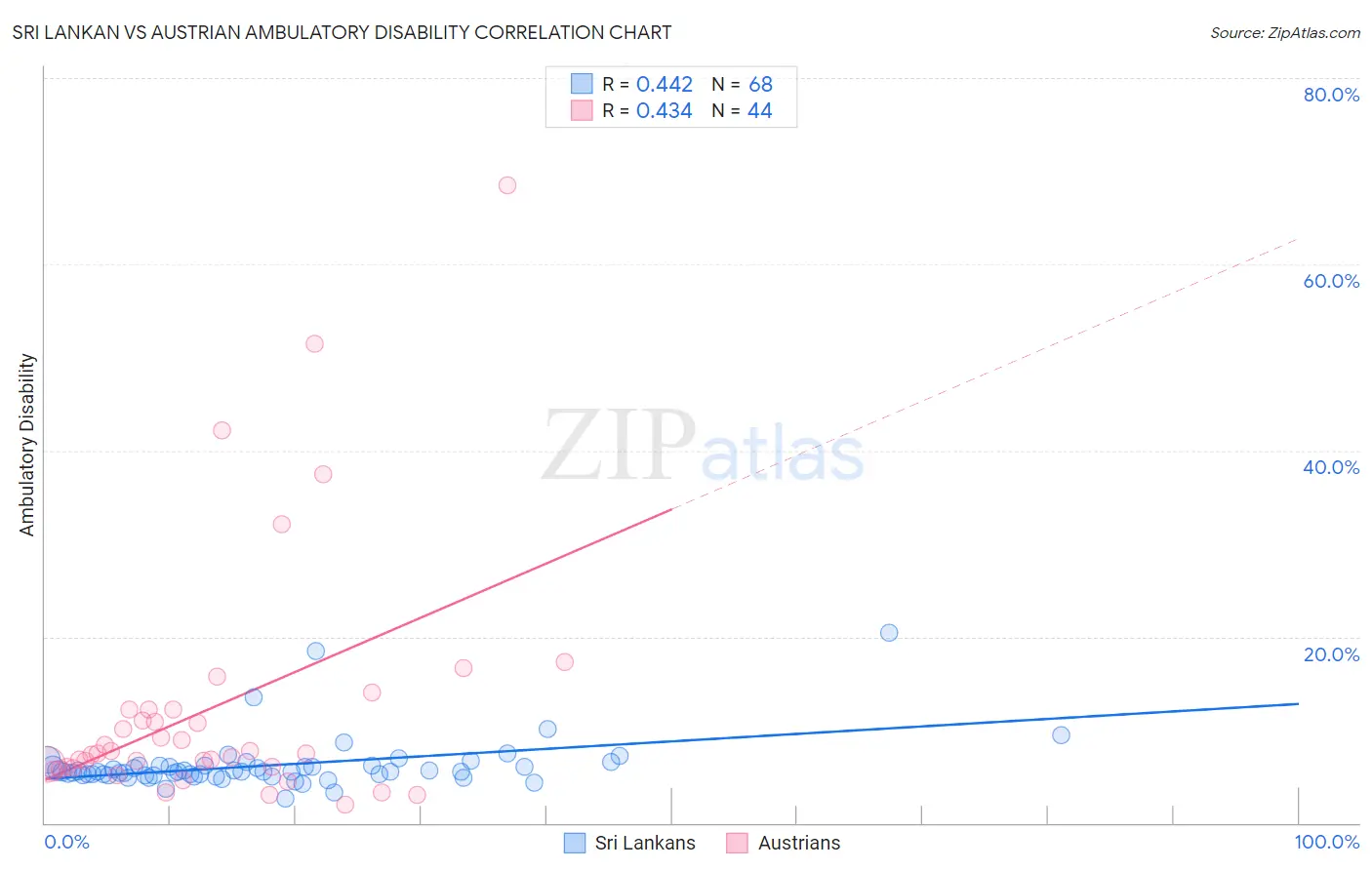 Sri Lankan vs Austrian Ambulatory Disability