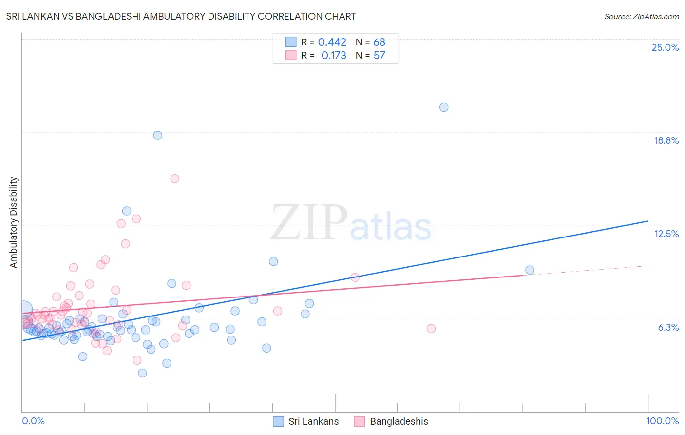 Sri Lankan vs Bangladeshi Ambulatory Disability