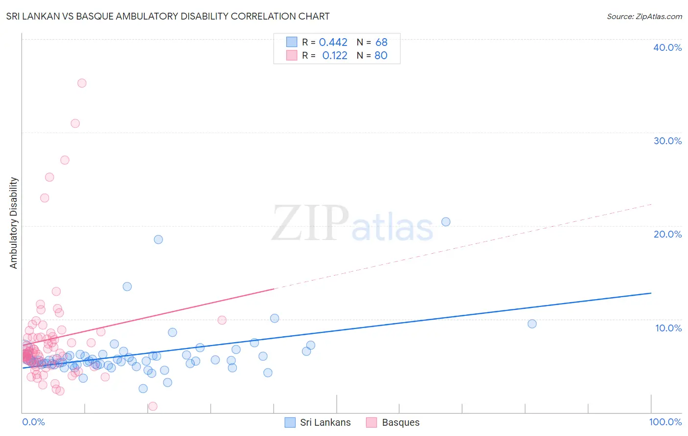Sri Lankan vs Basque Ambulatory Disability