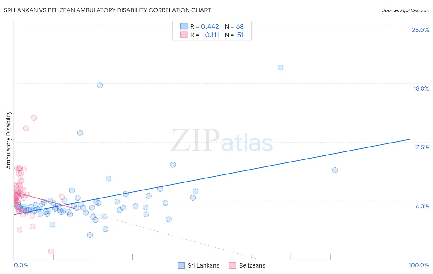 Sri Lankan vs Belizean Ambulatory Disability