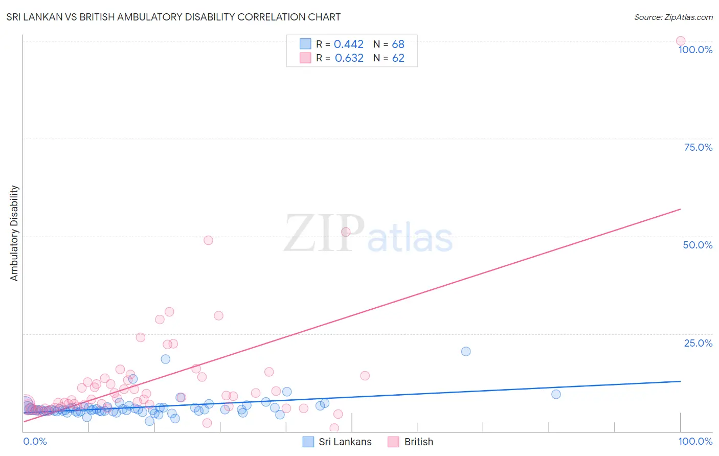 Sri Lankan vs British Ambulatory Disability