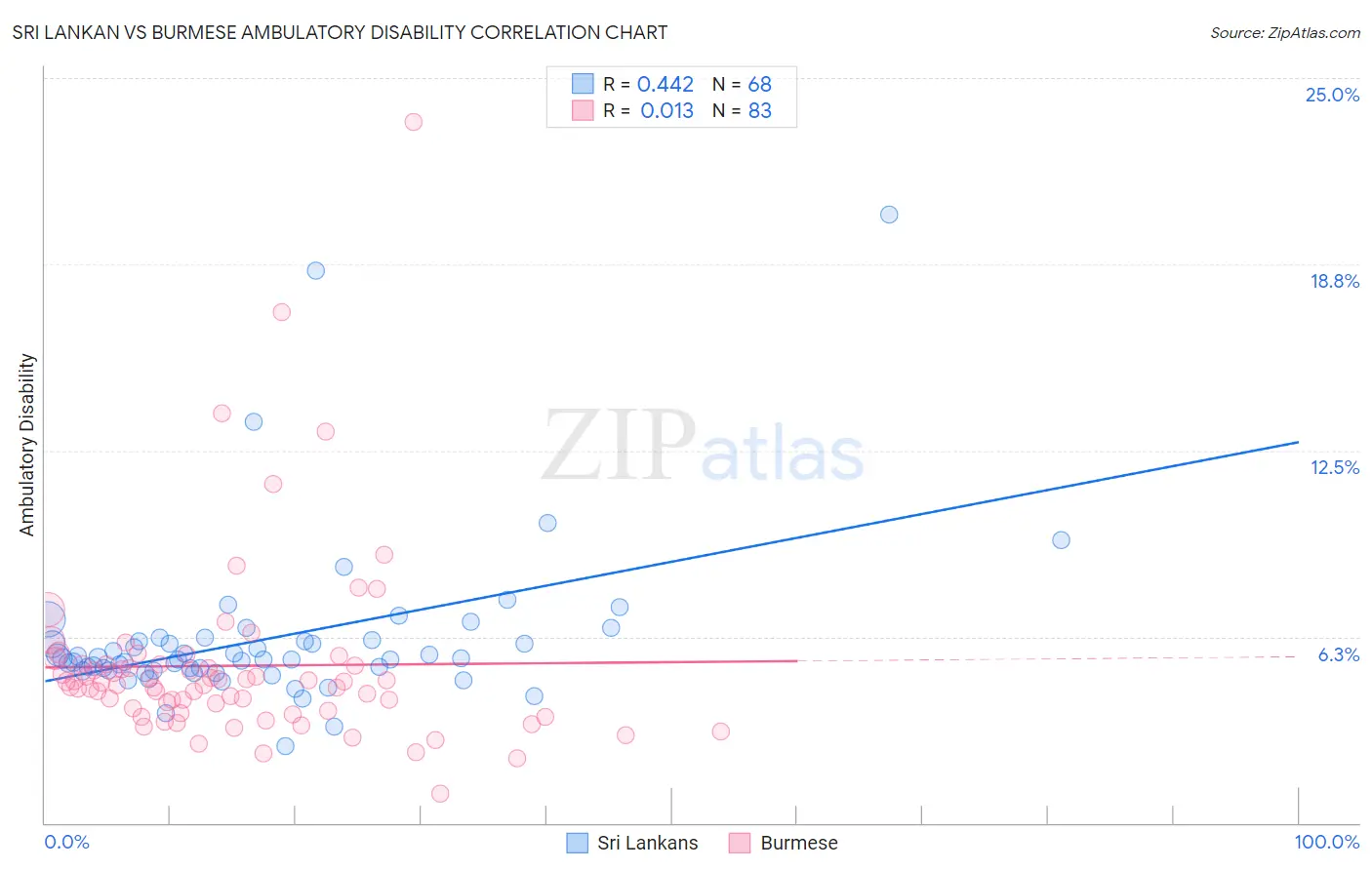 Sri Lankan vs Burmese Ambulatory Disability