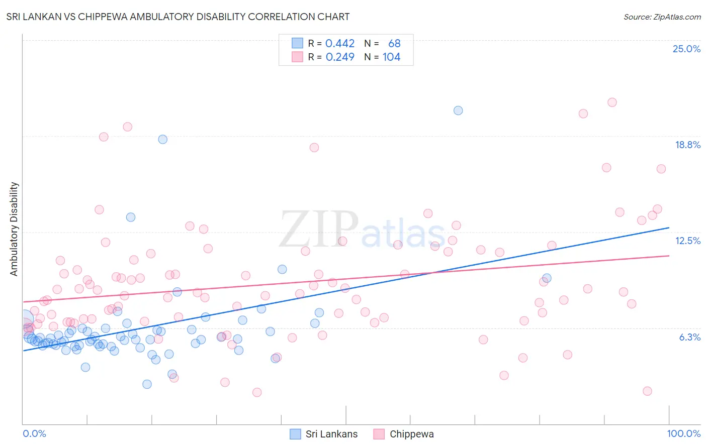 Sri Lankan vs Chippewa Ambulatory Disability