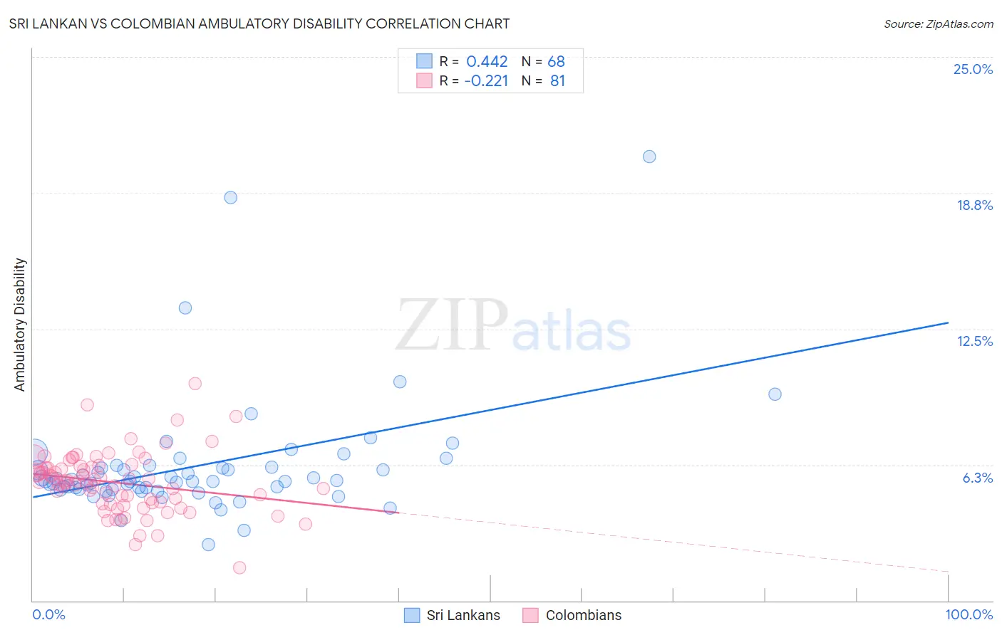 Sri Lankan vs Colombian Ambulatory Disability