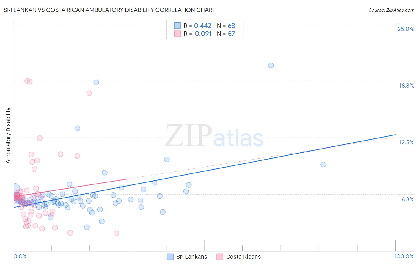 Sri Lankan vs Costa Rican Ambulatory Disability