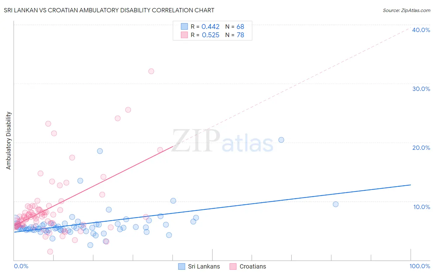 Sri Lankan vs Croatian Ambulatory Disability