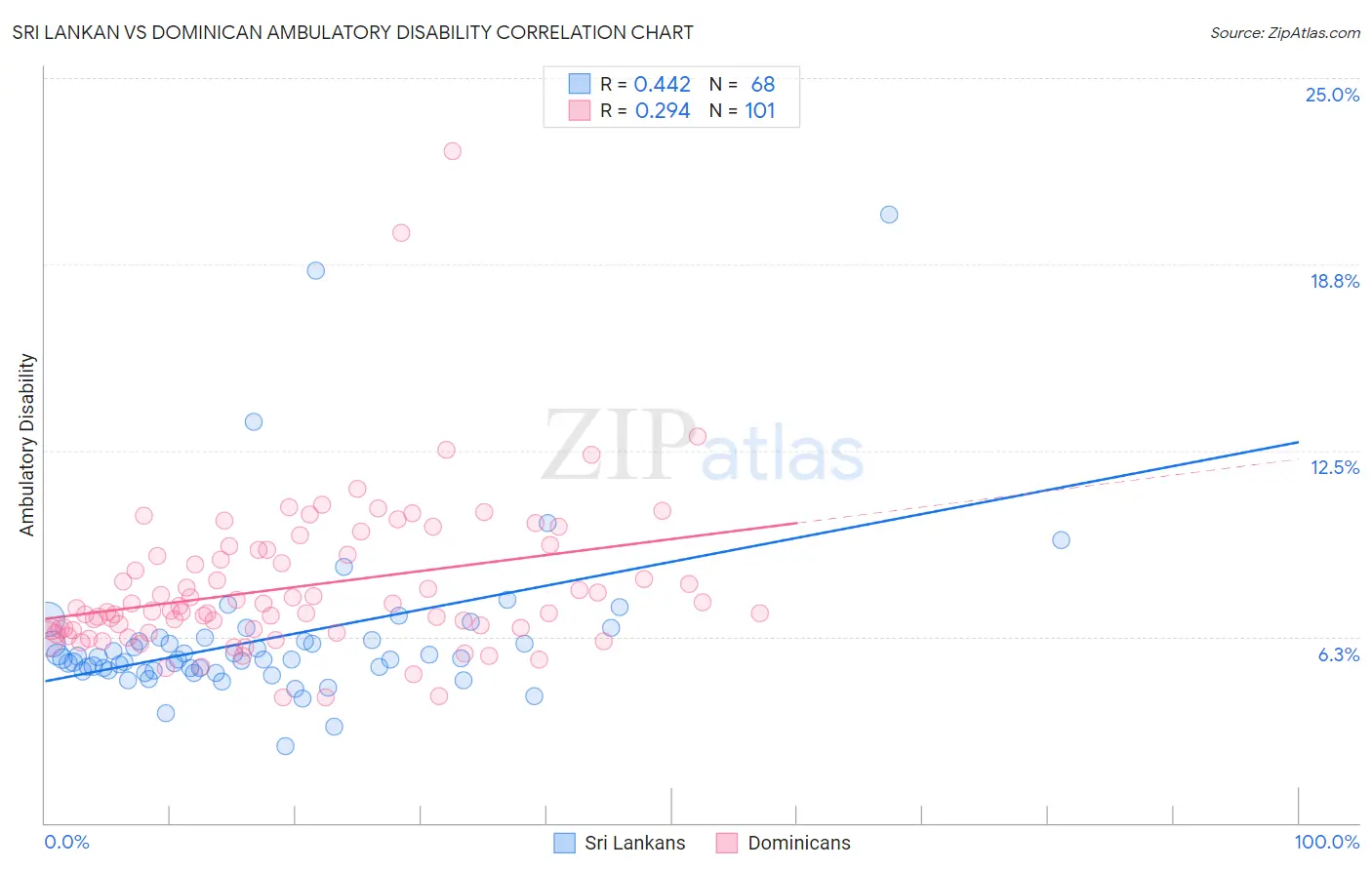 Sri Lankan vs Dominican Ambulatory Disability