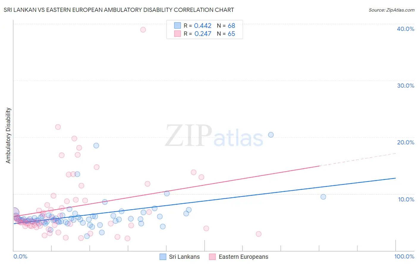 Sri Lankan vs Eastern European Ambulatory Disability