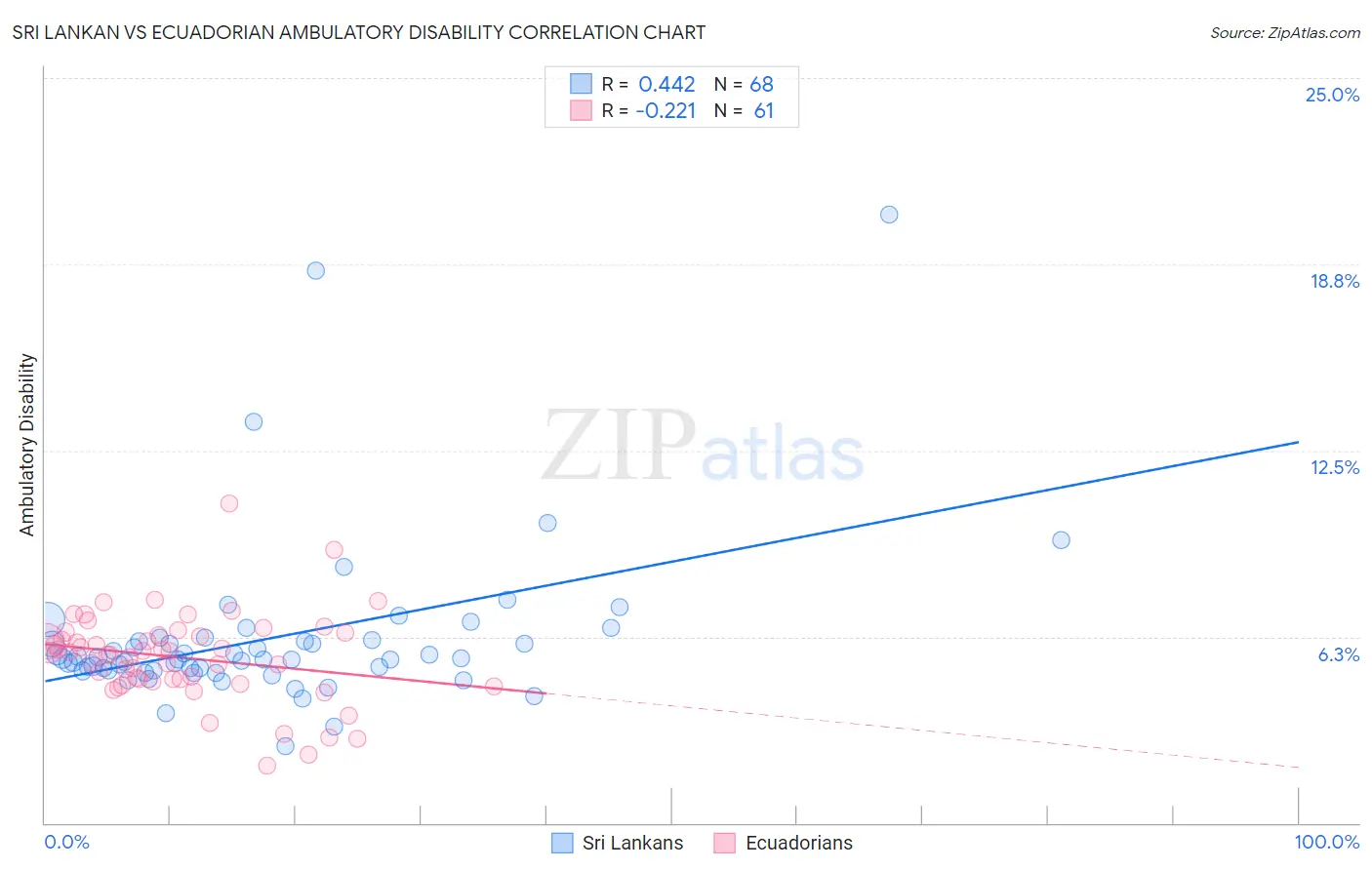 Sri Lankan vs Ecuadorian Ambulatory Disability