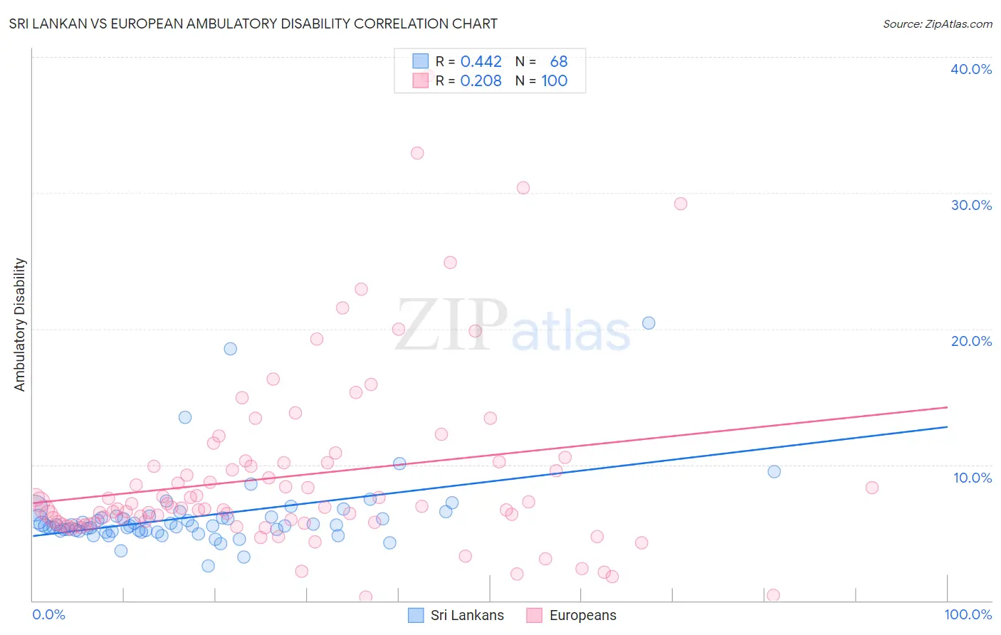 Sri Lankan vs European Ambulatory Disability