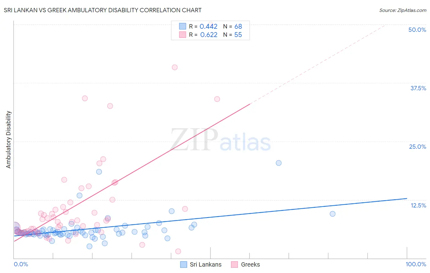 Sri Lankan vs Greek Ambulatory Disability