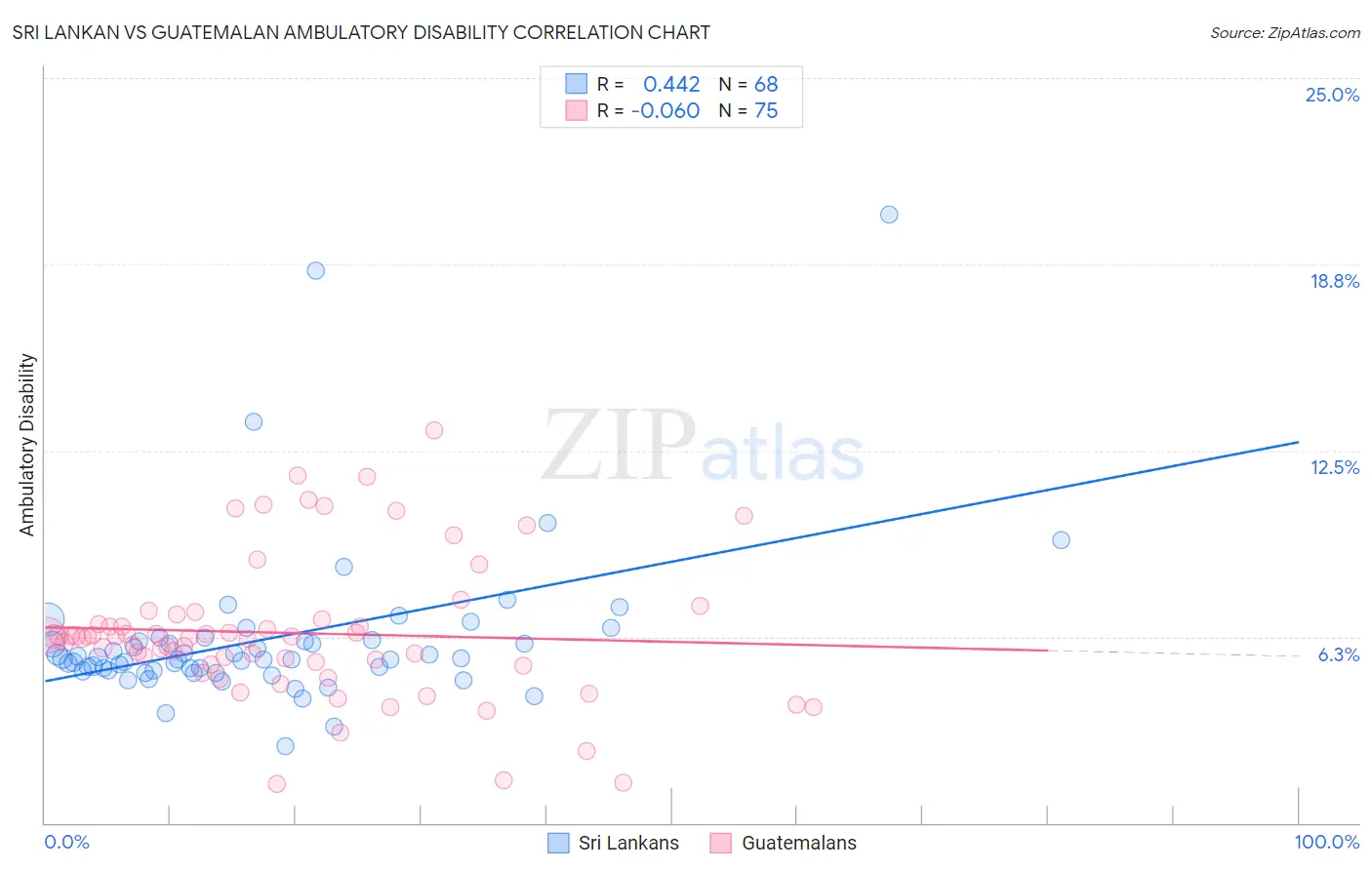 Sri Lankan vs Guatemalan Ambulatory Disability