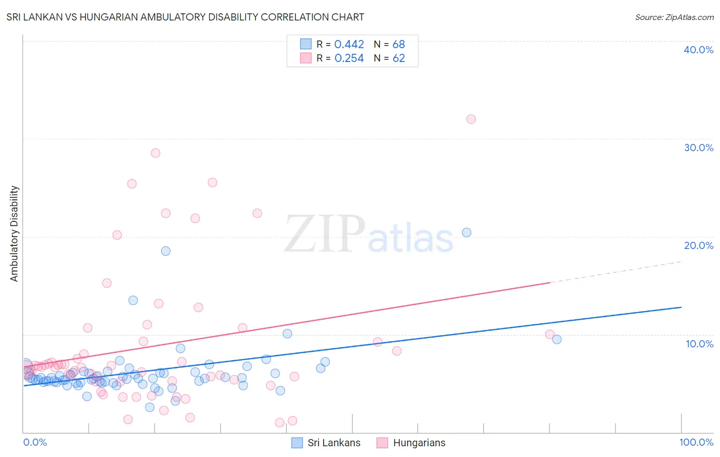 Sri Lankan vs Hungarian Ambulatory Disability