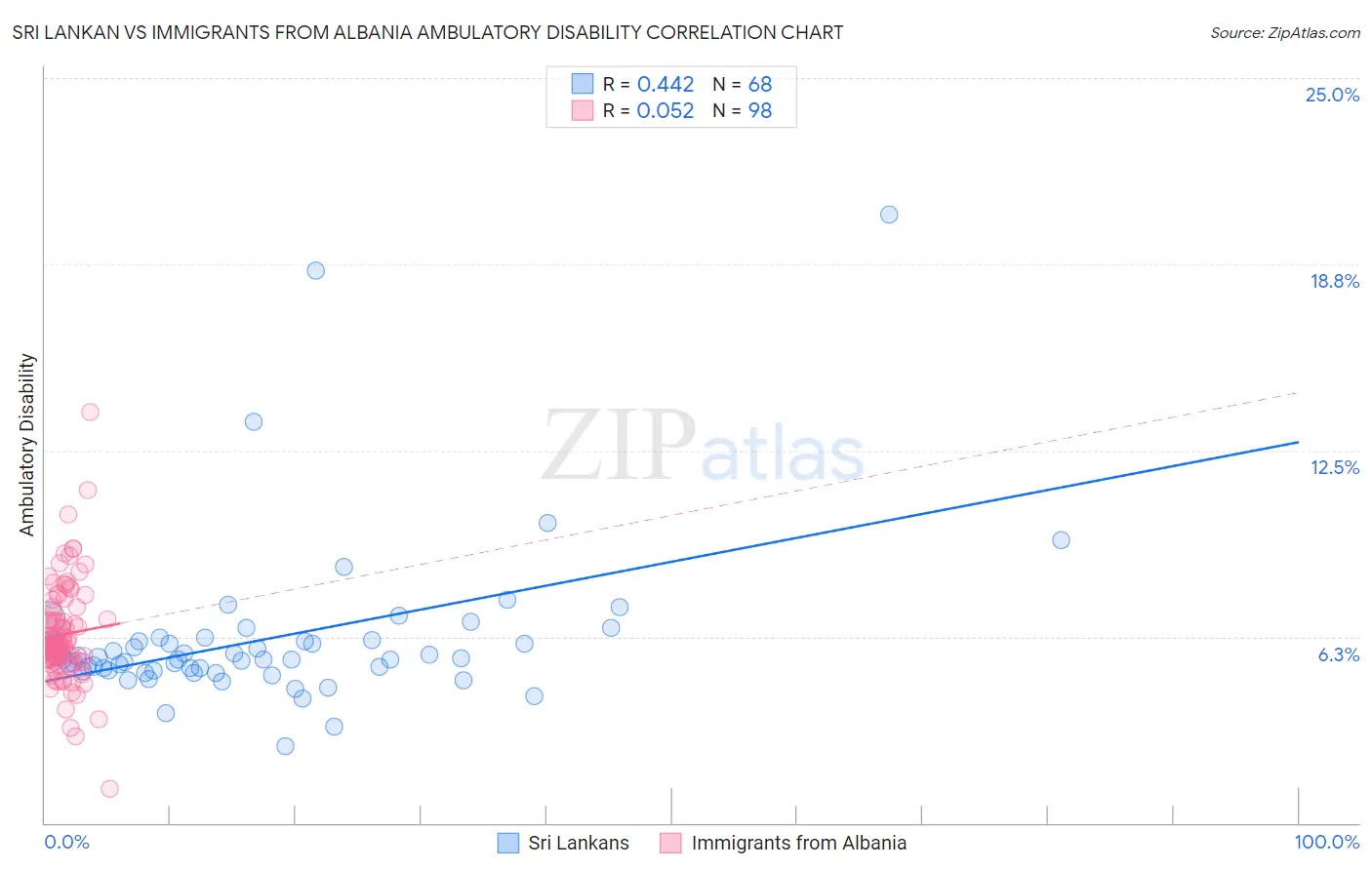 Sri Lankan vs Immigrants from Albania Ambulatory Disability