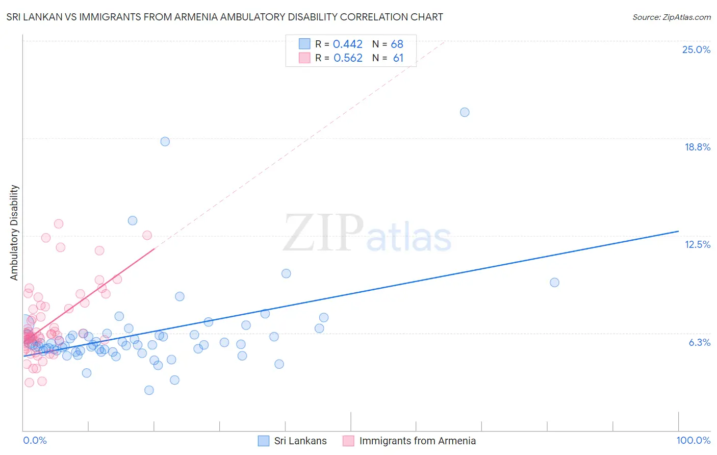 Sri Lankan vs Immigrants from Armenia Ambulatory Disability