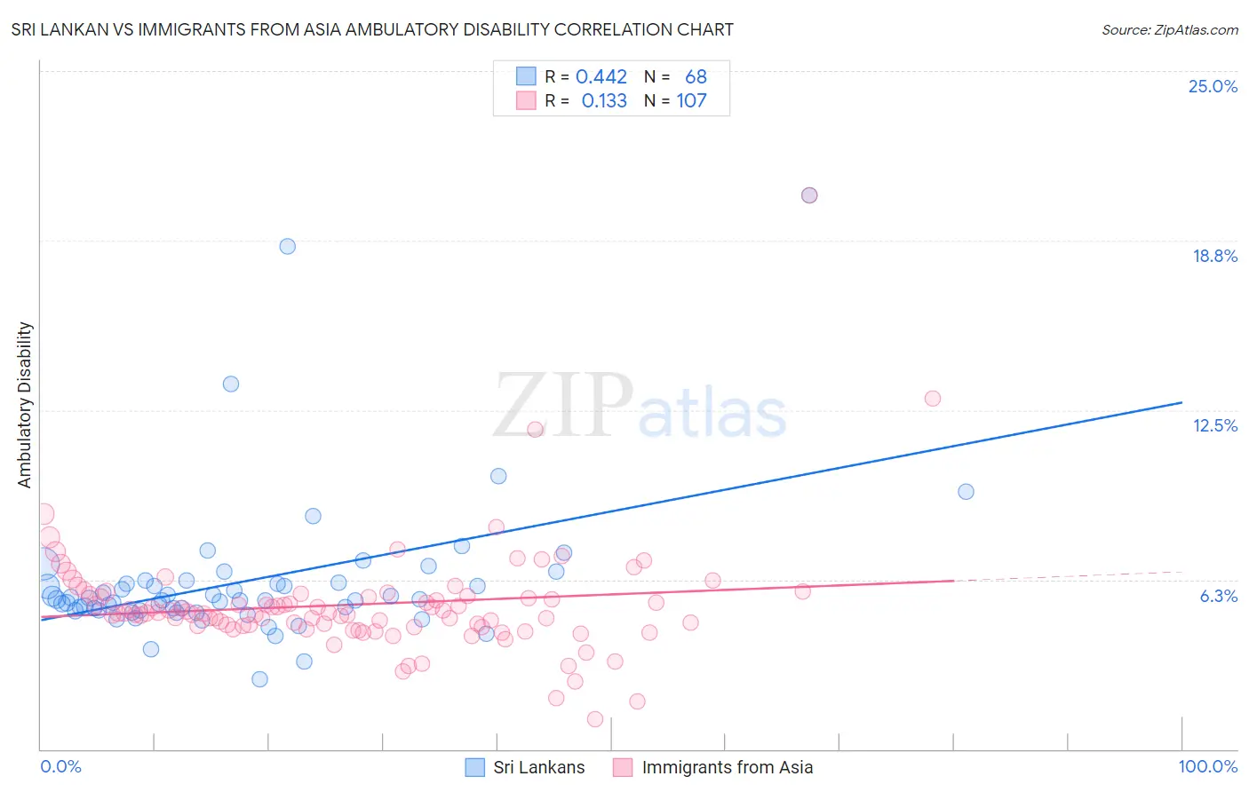 Sri Lankan vs Immigrants from Asia Ambulatory Disability