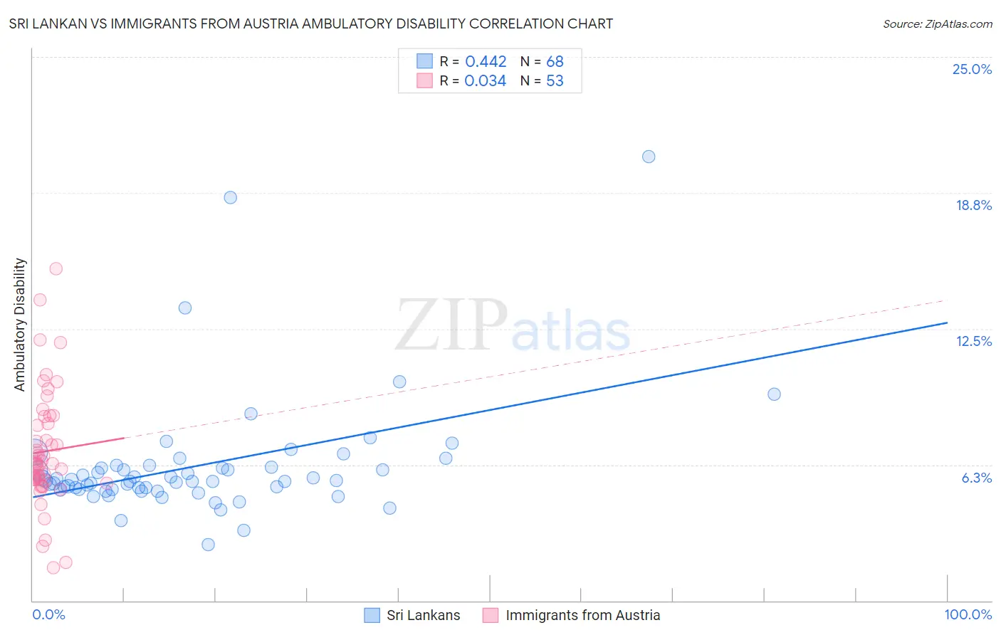 Sri Lankan vs Immigrants from Austria Ambulatory Disability