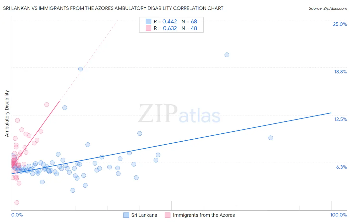 Sri Lankan vs Immigrants from the Azores Ambulatory Disability