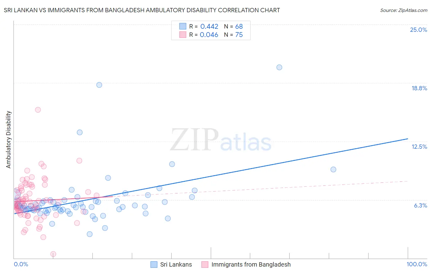 Sri Lankan vs Immigrants from Bangladesh Ambulatory Disability