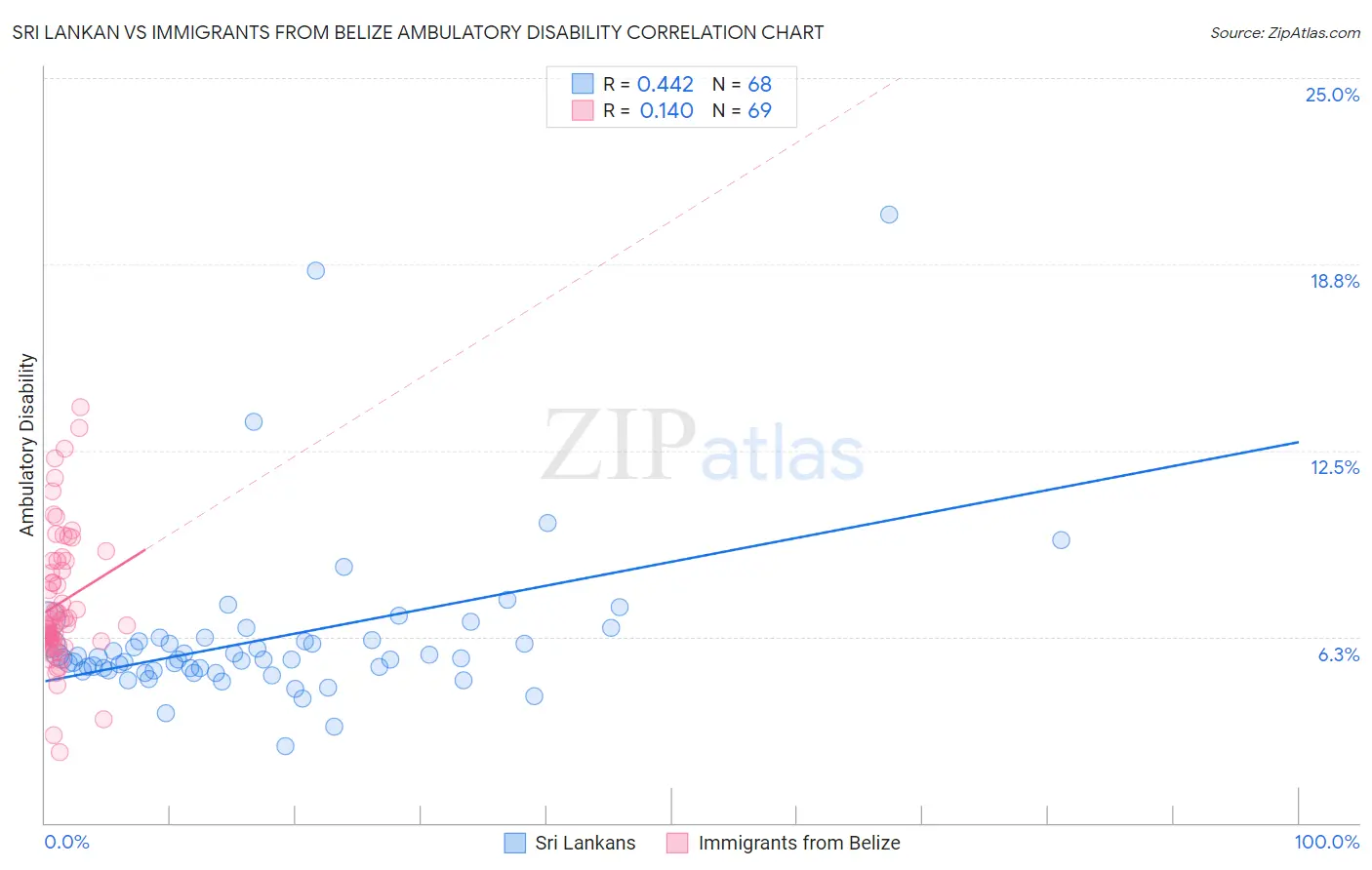 Sri Lankan vs Immigrants from Belize Ambulatory Disability