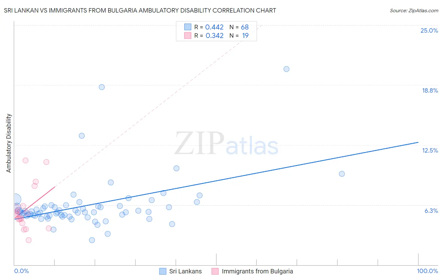 Sri Lankan vs Immigrants from Bulgaria Ambulatory Disability