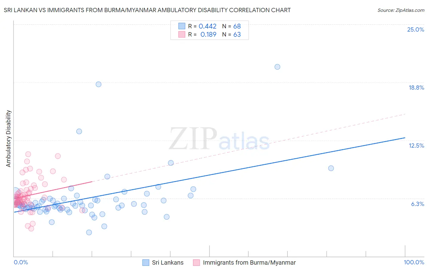 Sri Lankan vs Immigrants from Burma/Myanmar Ambulatory Disability