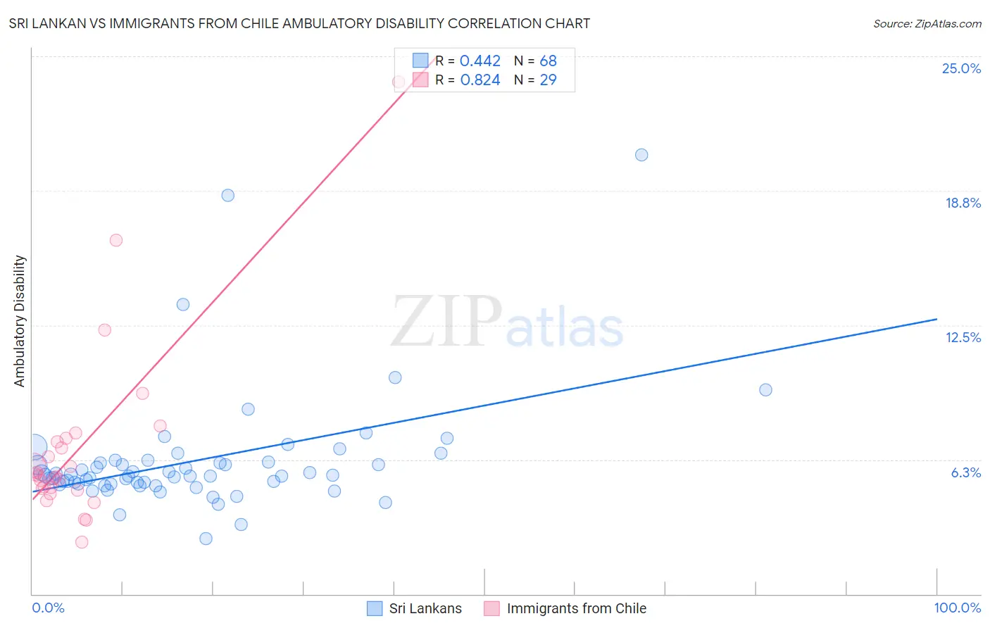 Sri Lankan vs Immigrants from Chile Ambulatory Disability