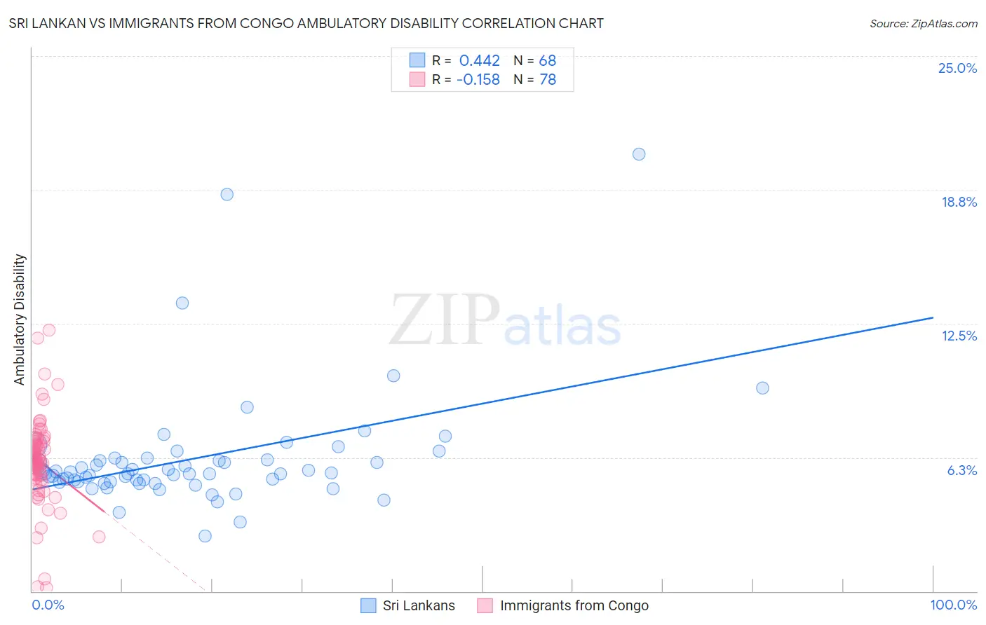 Sri Lankan vs Immigrants from Congo Ambulatory Disability
